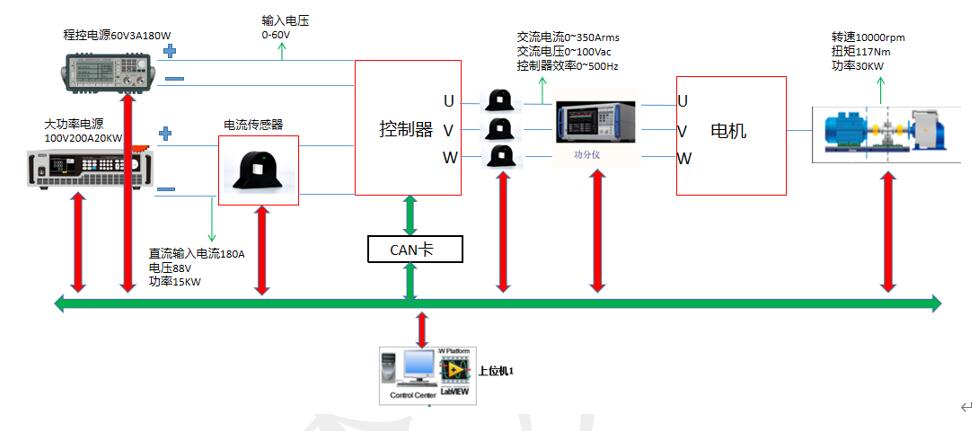 VCU/ECU電機(jī)控制器測試系統(tǒng)